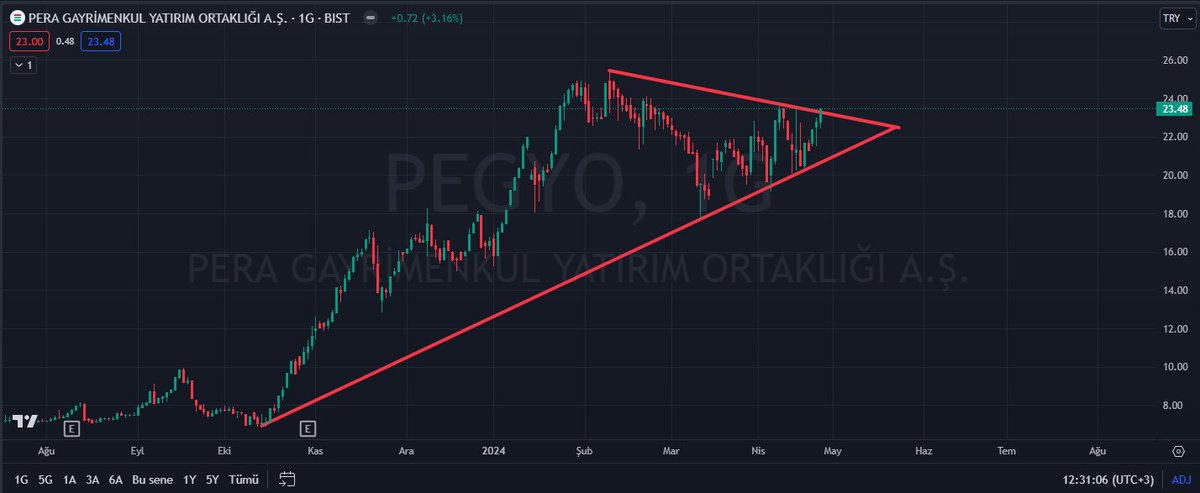 #pegyo 

Düşen Kırılımı ✅

#borsa #zoren #miatk #eregl #thyao #isctr #ykbnk #eukyo #borsk #ufuk #patek #dobur #kaplm #kervn #cment #tetmt #kopol #rodrg #clebi #dyoby #fonet #tdgyo #sasa #gubrf #binho #sise #asels #astor #tetmt #karye #halkb