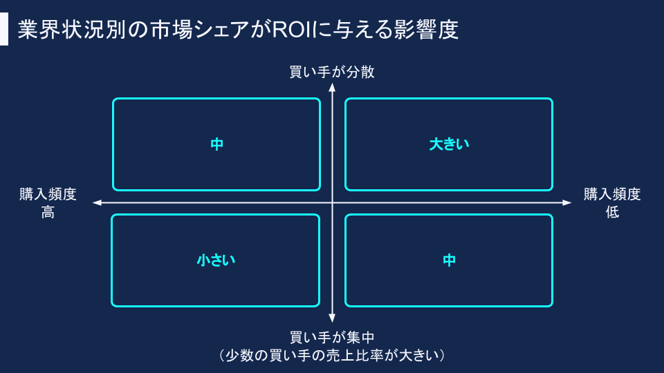 biz_arts1's tweet photo. ハーバードビジネスレビューの「市場シェアとROIとの関係性」の論文が面白かったです〜
●要約
市場シェアと投資収益率 (ROI) の間に正の相関関係がある。
市場シェアが高まるにつれて、企業は原価率の低下、マーケティングコスト比率の減少、より高い品質と高価格のプロダクトを持つ傾向があるため、ROIとの間に正の相関があると考えられる。
上記が起こるメカニズムは、以下の3つがある。
①規模の経済性（経験曲線）
②市場支配力（買値と売値のコントロール）
③経営の質の高さ（市場シェアを高められる経営の質が整っており、そういう経営陣はコストマネジメントにより、従業員から最大限の生産性を引き出すなど、経営手腕にも優れている）

市場シェアとROIとの関係は業界の状況にも依存し、その依存関係は以下の図のようになる。