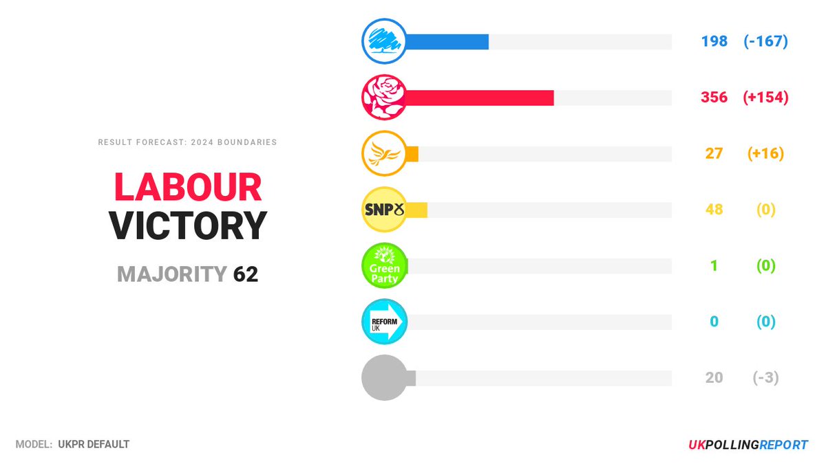 MODEL RESULT LATEST: @UKLABOUR WIN LAB: 43.7% (11.6) CON: 23.3% (-20.3) LIB: 9.4% (-2.2) [UKPR Default] pollingreport.uk