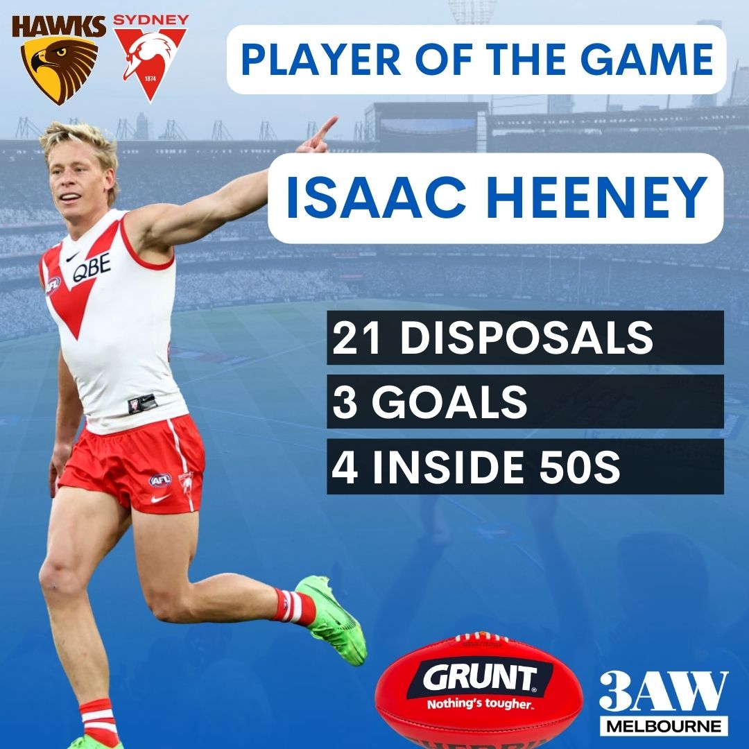 3AWisfootball's tweet image. This man continues to deliver week in week out!

Is he leading the Brownlow at the moment?

Richo's full votes 👉 nine.social/FQn

#AFLHawksSwans