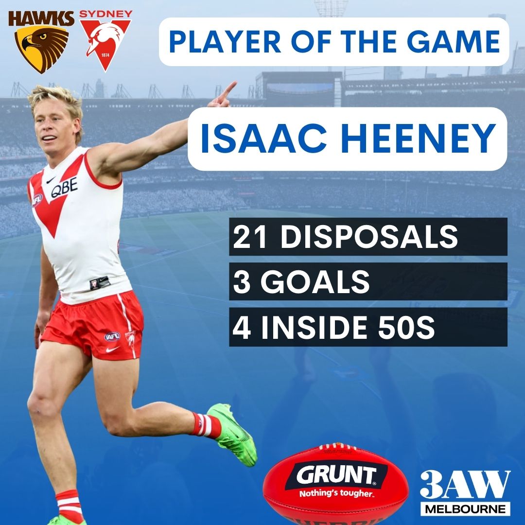 This man continues to deliver week in week out! Is he leading the Brownlow at the moment? Richo's full votes 👉 nine.social/FQn #AFLHawksSwans