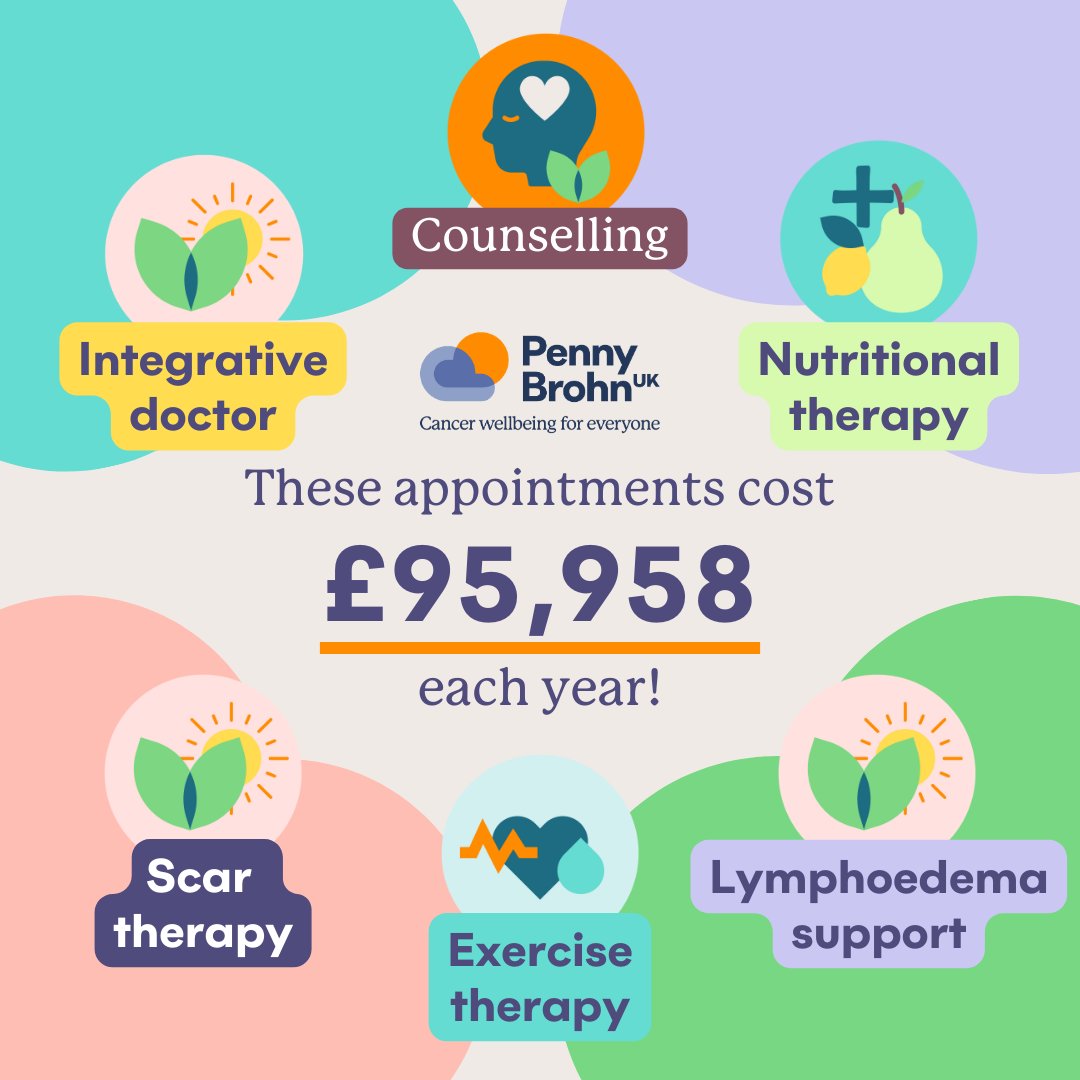 The need for our support is stronger than ever. In 2024 it will cost us approximately £95,958 to provide 1,425 one-to-one appointments across the 6 areas highlighted. With your help we can keep these services going 👉️ pennybrohn.org.uk/spring-appeal/…