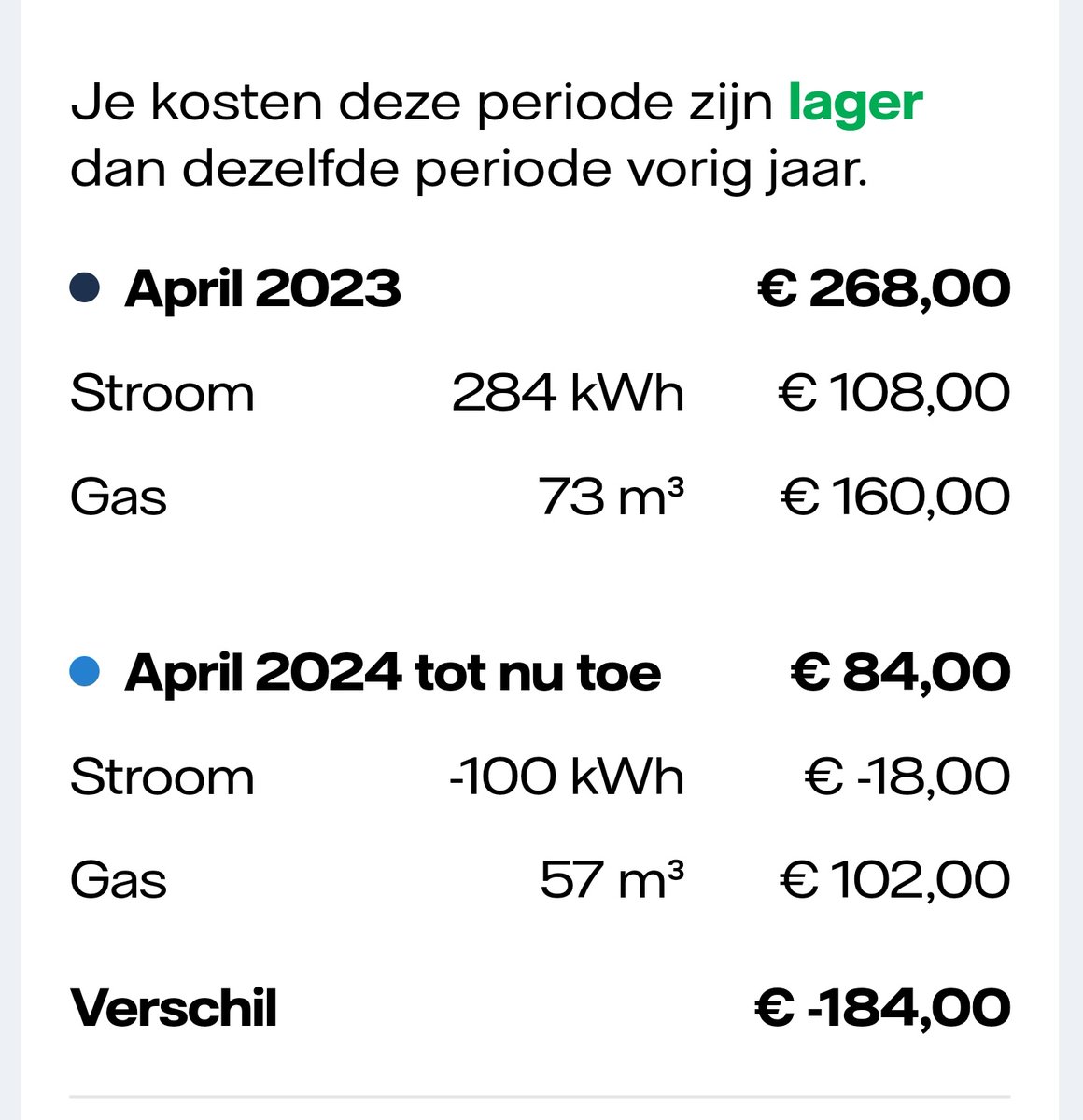 Wat een paar zonnepanelen al doet...