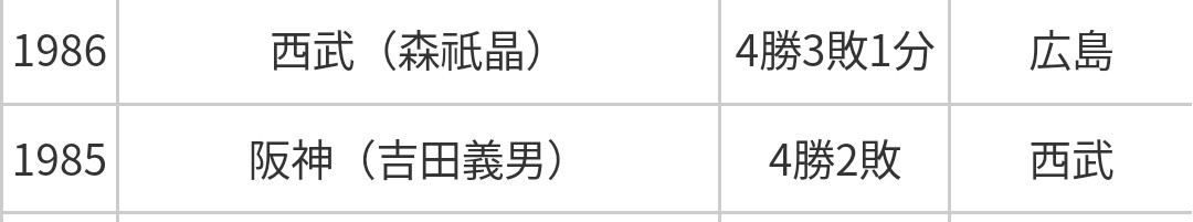 延長戦15連敗の我らが埼玉西武ライオンズ、阪神が日本一になった翌年に「必ず」日本一になってるという法則があるので全く心配してない

以下はその「一例」