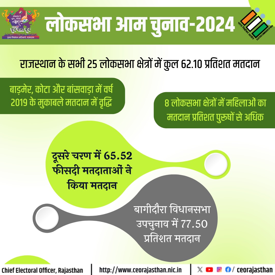 CeoRajasthan's tweet image. #ECI #DeshKaGarv #ChunavKaParv #IVote4Sure @DIPRRajasthan