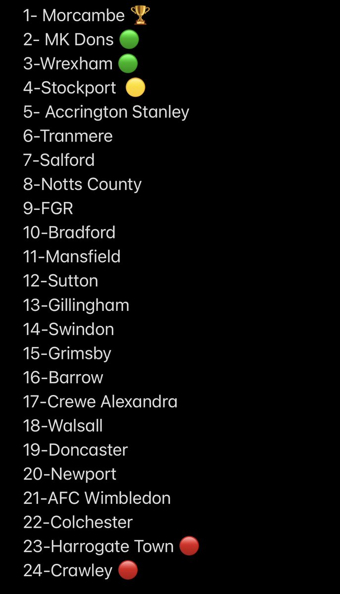 Just found my predictions from the start of the season… let’s just say I was definitely optimistic 🫢 #SuttonUnited