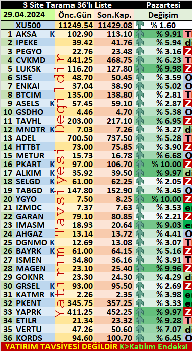 3 Site tarama PZRTESİ 36 hisse #AKSA #IPEKE #PEGYO #CVKMD #LUKSK #SISE $ENKAI $BTCIM #ASELS #GSDHO #TAVHL #MNDTR #ADEL #HTTBT #METUR #PKART $ALKIM $SELGD #TABGD #YGYO #IZMDC #GARAN #IMASM #AHGAZ #DGNMO #BAYRK #ISMEN $MAGEN #GOKNR #GRSEL $KATMR $PKENT #YAPRK #ETILR #VERTU #KORDS >…