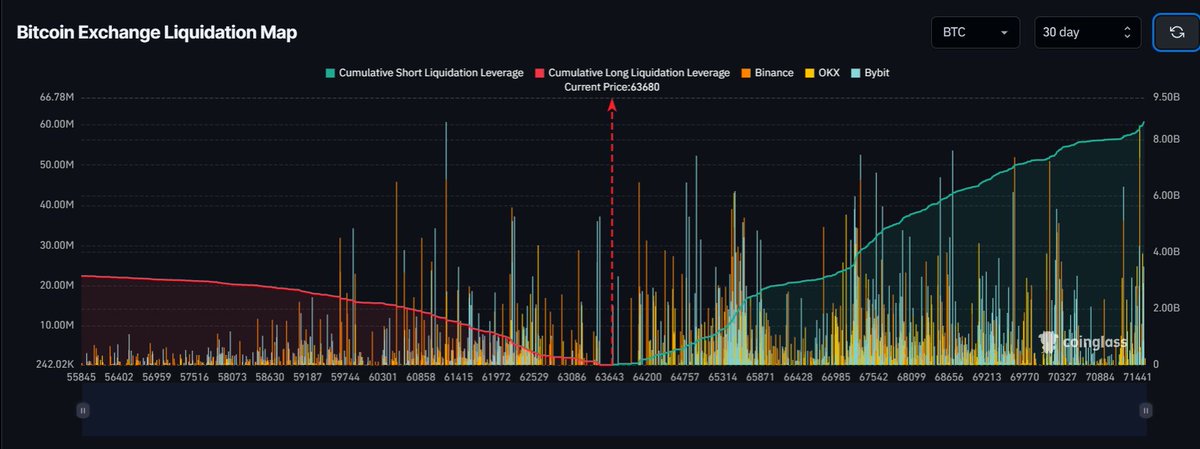 cryptorover's tweet image. There are still billions of #Bitcoin Short liquidations laying close above us.

The next short squeeze is imminent.

Are you ready for what is next?