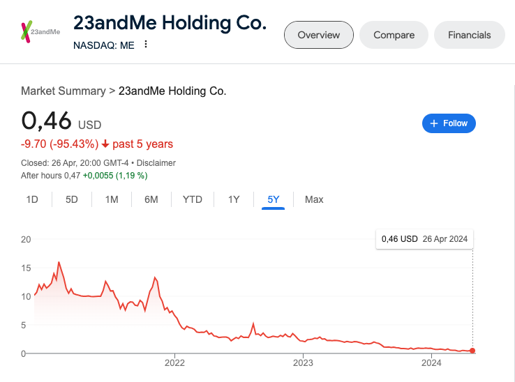 jemand wird ende des jahres 23andme für zerknitterte 20 dollar kaufen und sich die gesamte dna-datenbank unter den nagel reißen um irgendetwas vollständig dystopisches damit anzustellen