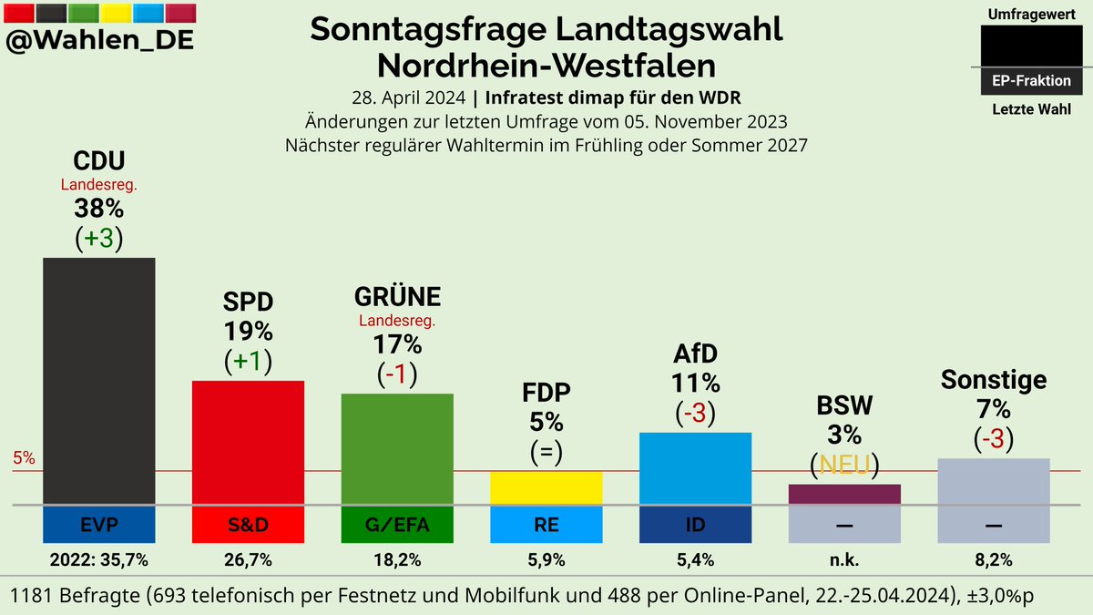 NORDRHEIN-WESTFALEN | Sonntagsfrage Landtagswahl Infratest dimap/WDR

CDU: 38% (+3)
SPD: 19% (+1)
GRÜNE: 17% (-1)
AfD: 11% (-3)
FDP: 5%
BSW: 3% (NEU)
Sonstige: 7% (-3)

Änderungen zur letzten Umfrage vom 05. November 2023

Verlauf: whln.eu/UmfragenNRW
#ltwnw #ltwnrw