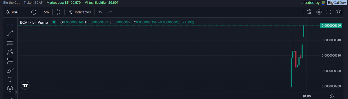 bigthecatsol's tweet photo. Broke the ATH , 5K MC

#BigtheCat https://t.co/GHUeAEyDuj