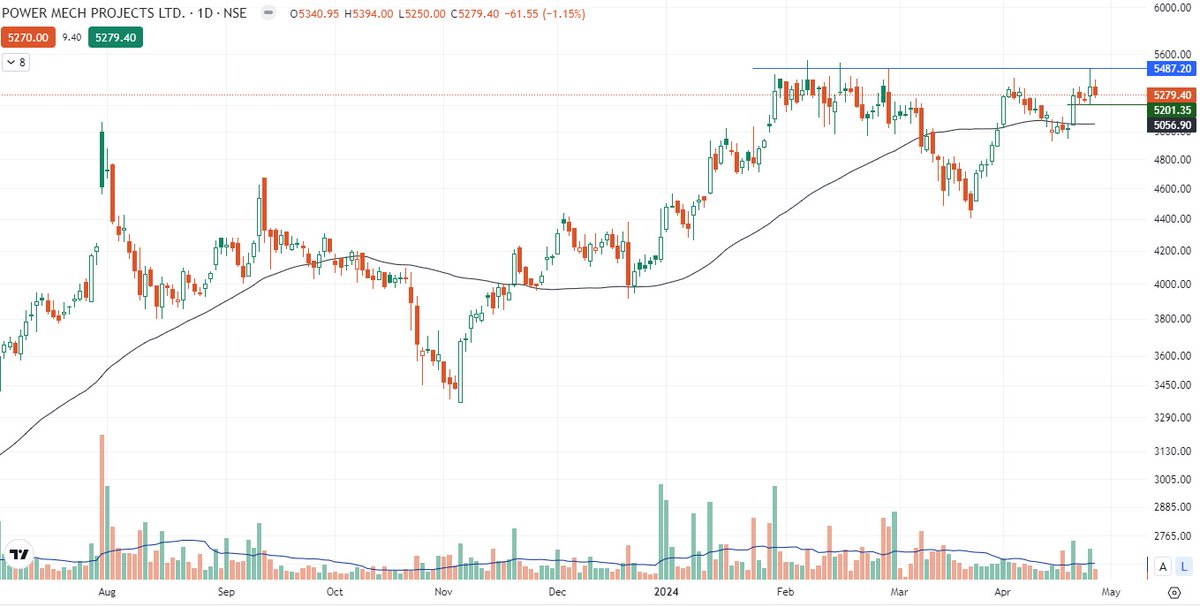 profitpivots's tweet image. 2. #PowerMechProjects 

IB above 50DMA with  strong momentum