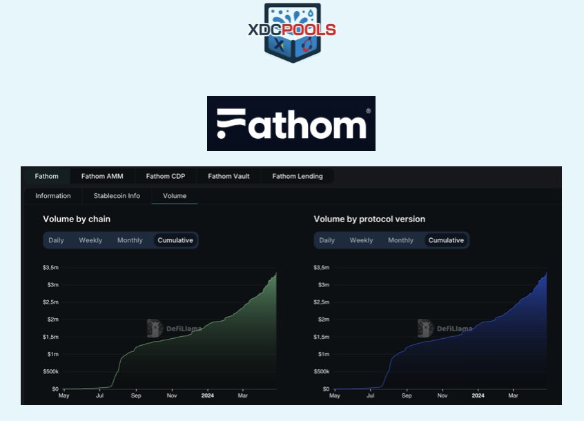 $XDC - $FXD volume keeps on increasing on @DefiLlama !🔥🚀⬇️@Fathom_fi 
 
#xdc #wearexdc #fxd #fathom