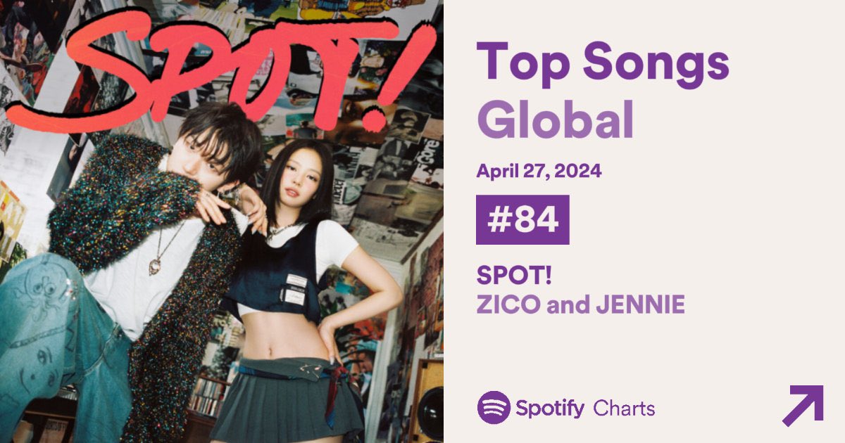 ‘SPOT! (feat. #JENNIE)’ by ZICO has reached a NEW PEAK of #84 (+73) on Spotify Daily Songs Global Chart with 1,817,655 streams.