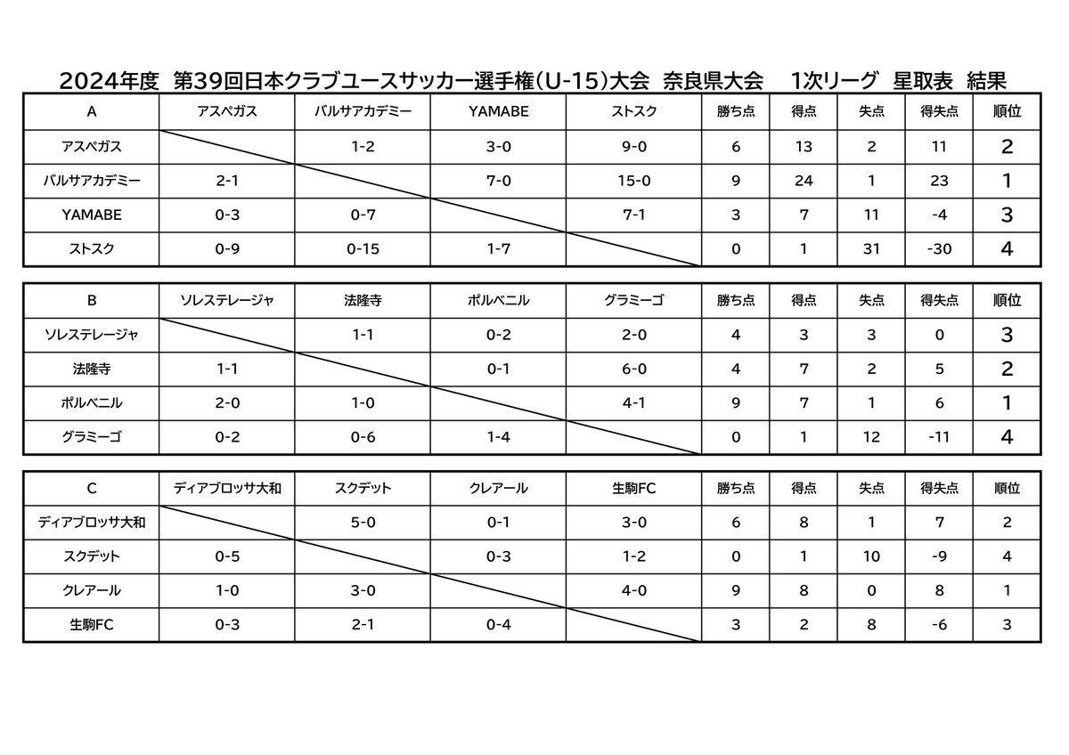 日本クラブユースサッカー選手権(U-15) 奈良県大会

1次予選リーグの結果＆明日(4/29)から始まる2次予選リーグの日程です！