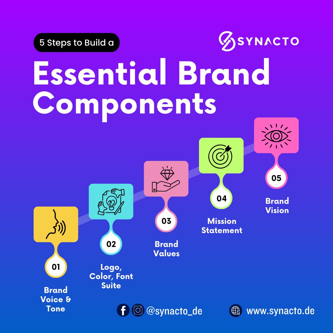 5 Essential Steps by SYNACTO to build a strong brand identity.
#brand #brandidentity #branddesign #branding #brandstrategy #brandmarketing #logo #brandlogo #synacto