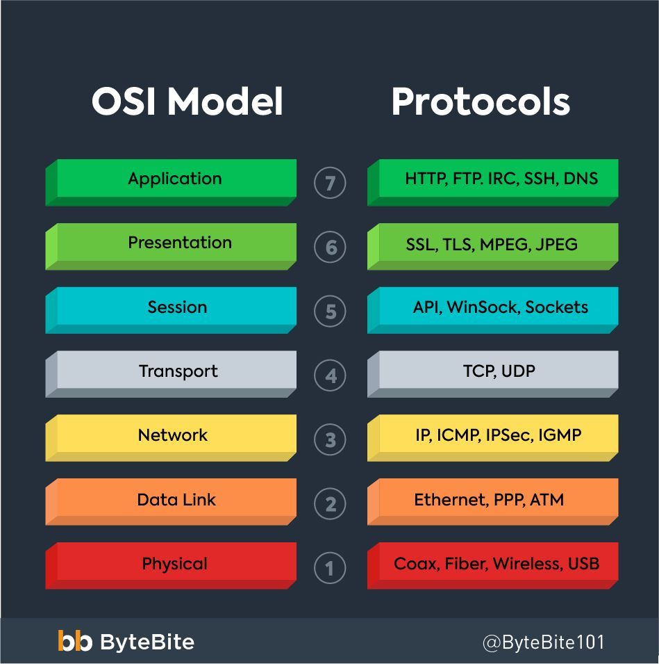 OSI Model and Protocols