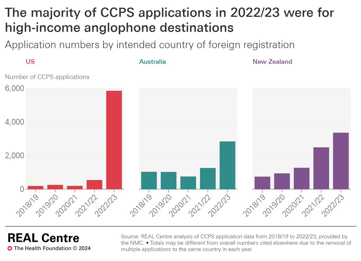Long read looks at @nmcnews data on UK-registered nurses applying for certificates that could enable them to practise abroad. It shows in 2022/23 more than 4 in 5 applications were for just 3 countries: Australia, New Zealand, and the US. Explore ⬇️ health.org.uk/publications/l…