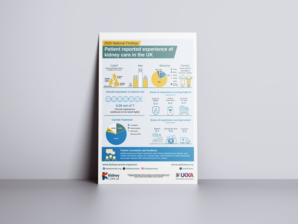 Have you read the latest #Kidney #PREM report? Dive into data from over 11,000 respondents & gain valuable insights into how kidney patients experience care in the UK. #KidneyPREM2023 #kidneydisease 📑 Read the full report now: bit.ly/45vL0zJ