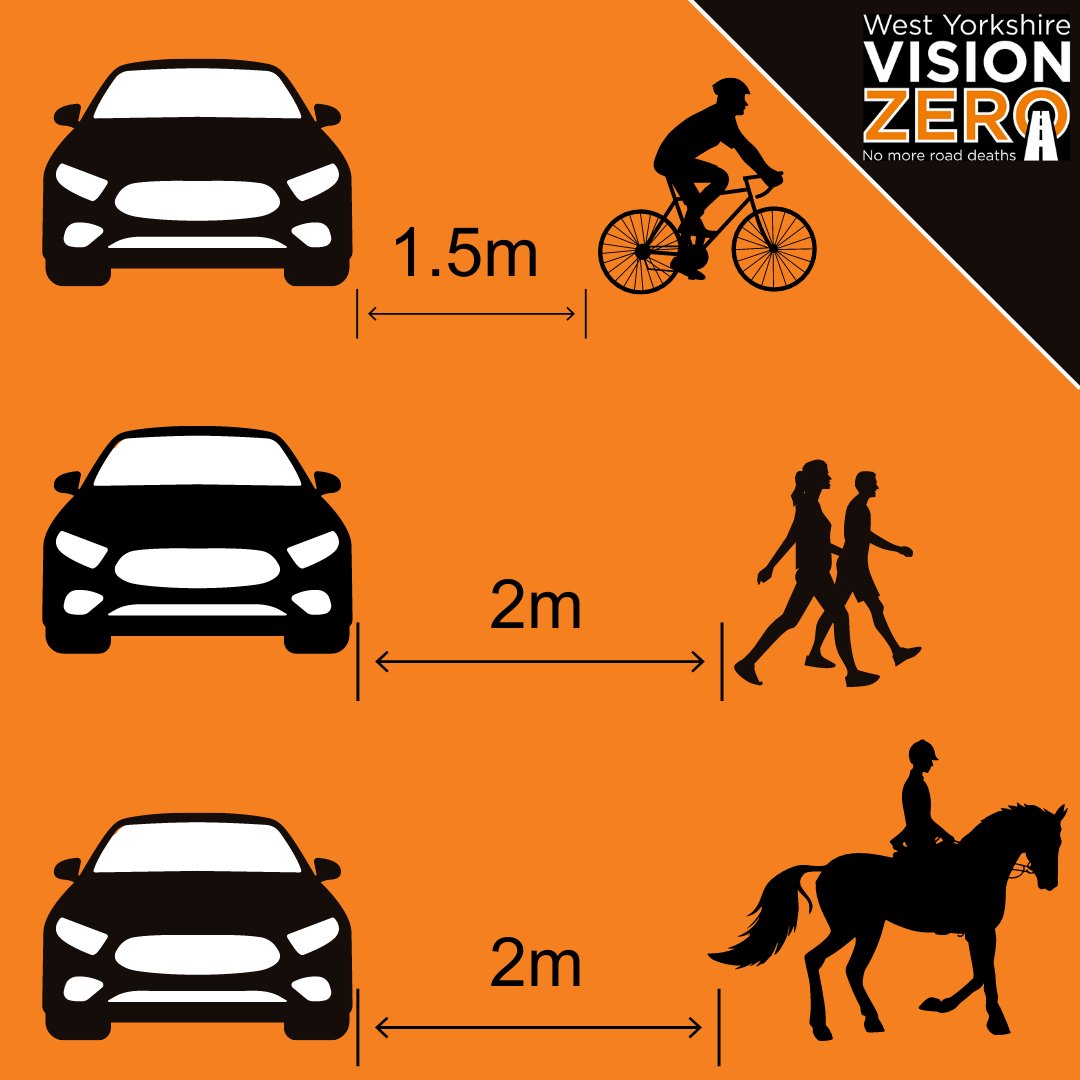 Do you know the safe distance for passing 🚶🚲 🐴 on the road? As absolute minimums, leave at least: 🚲 1.5 metres for bikes 🐴 2 metres for horses or horse drawn vehicles 🚶 2 metres when passing people walking in the road Find out more gov.uk/government/new… #VisionZeroWY