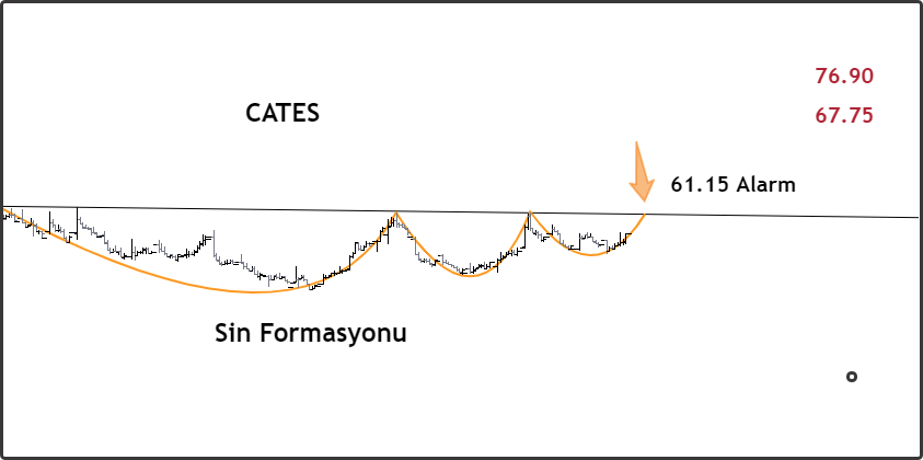 #CATES Cates Elektrik 

🔹Sin Formasyonunun aktif olması için 61.15 üzeri kapanış şart. Buraya Alarm kuruyoruz.
🔸Dirençleri 67.75-76.90