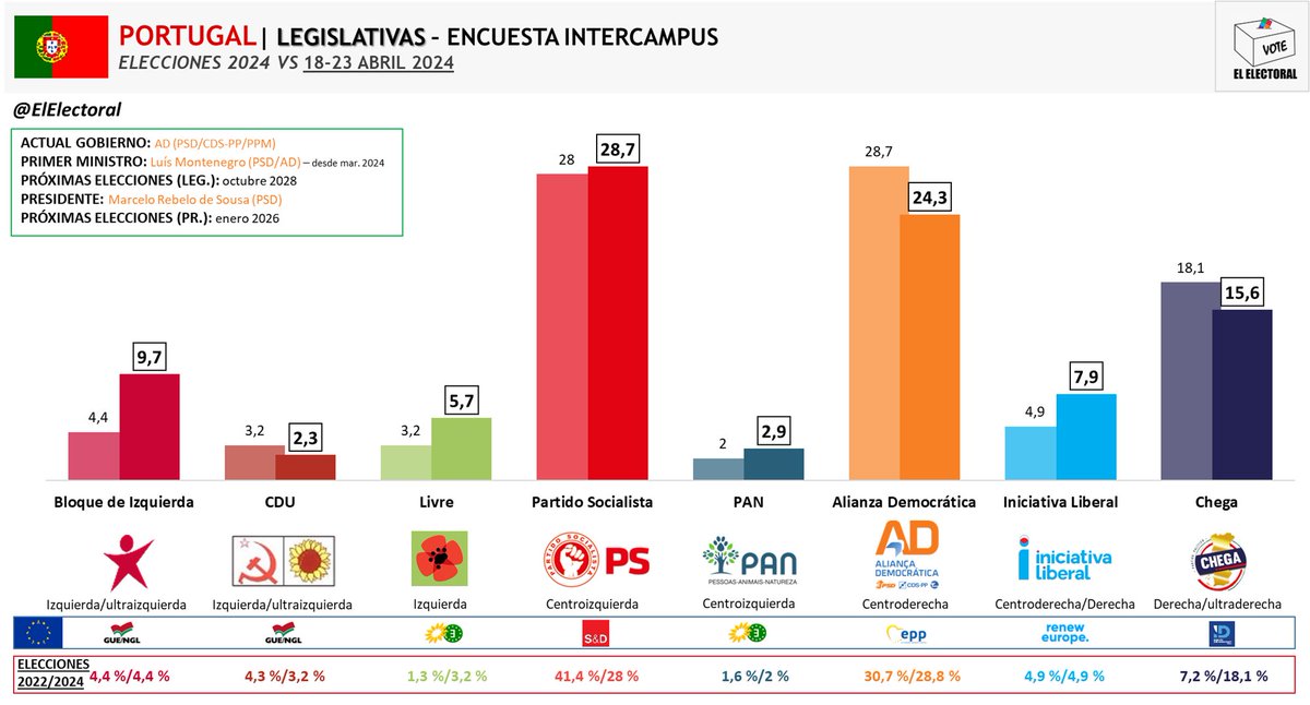 🇵🇹 PORTUGAL | La primera encuesta tras las elecciones sitúa a los socialistas en cabeza con 4 puntos de ventaja. La conservadora Alianza Democrática, recién entrada en el gobierno, baja 4 puntos. También cae Chega. Suben Iniciativa Liberal, Bloque de Izquierda y Livre.