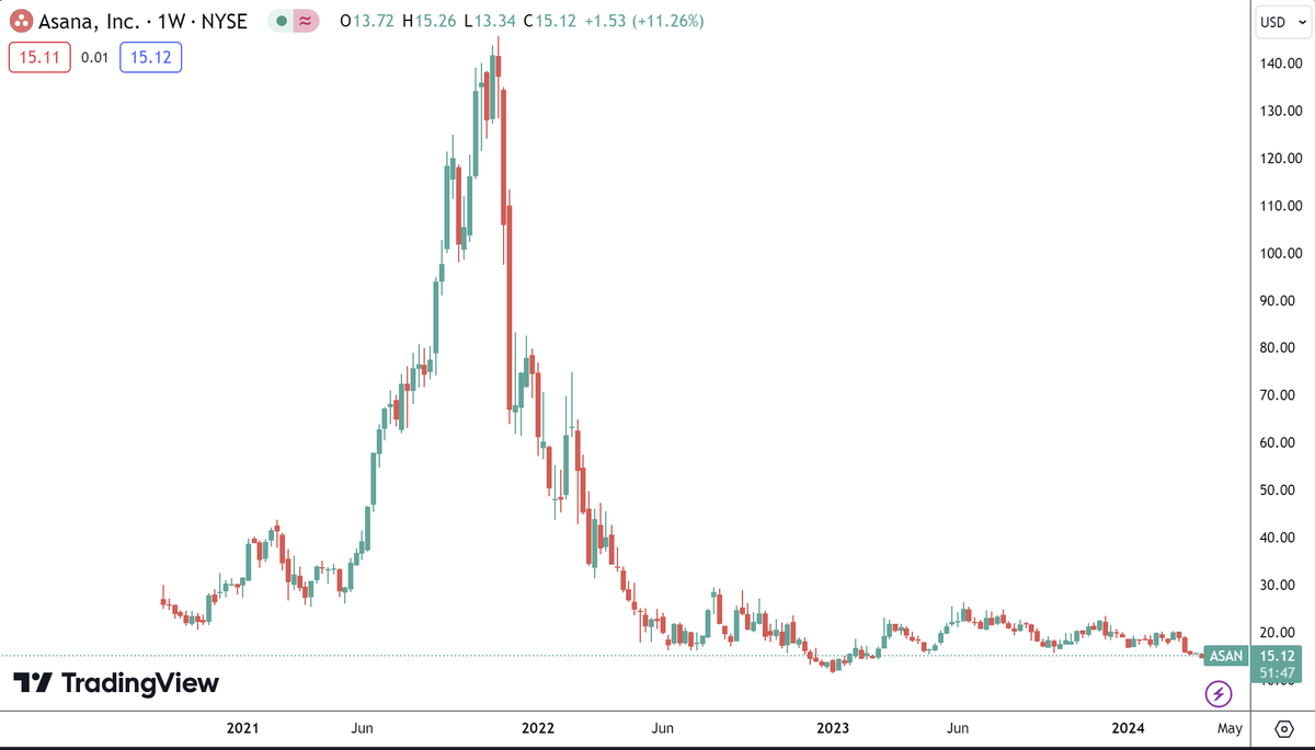 InvestInAssets's tweet photo. 8 "Boom and Bust" stocks from the pandemic 📉

1. Asana $ASAN 

The stock is down -89.6% from its 2021 highs: https://t.co/g6whea46Vi