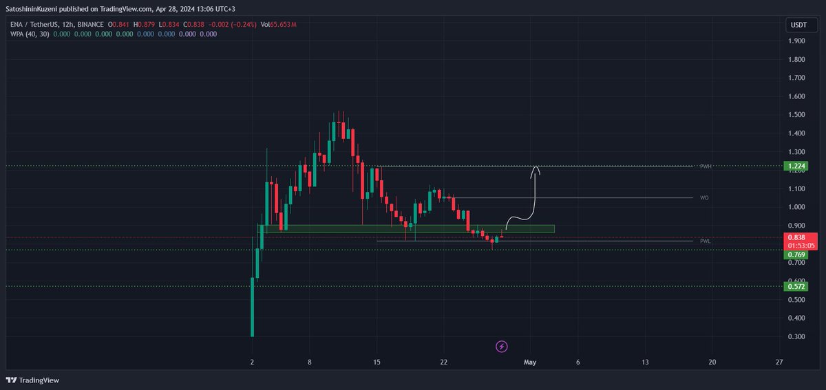 ENA yükselişin devamı için yeşil kutuyu kazanması lazım. O bölgenin destek olarak çalışmasıyla 1.20$ seviyelerine gitmesini beklerim. Aksiyon gelirse güncelleme geçeriz. #ENA $ENA