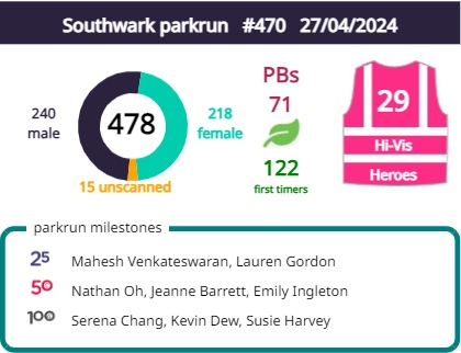 We welcomed 478 participants this week, with 71 PBs and 122 first timers! 29 fabulous volunteers made the event happen. If you can help this coming weekend that would be amazing - please email southwark@parkrun.com You can view our roster here: parkrun.org.uk/southwark/futu…