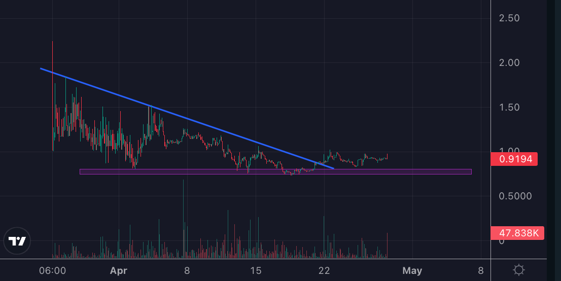 arndxt_xo's tweet photo. Leading a new narrative: zkML and well positioned in the DePin and AI space.

A $FLT model; building on the economics of their stake to compute system.

A detailed mathematical breakdown of @fluence_project, bull case and node rewards

👇👇

@fluence_project is a blockchain-powered computing service marketplace and decentralized computing platform #DePin

Solution

- Fluence saves costs: In the Fluence network, computing resource providers compete to offer the best price and performance
- Enhanced security: Fluence integrates cryptographic security measures into the computing process
- Create redundant networks: Automatically create subnets for each application, ensuring there are always copies available whenever developers request them. This helps reduce dependence on the service provider, when there is a problem, there is already a copy.
- Quick access to Filecoin: Users can access Filecoin storage and make withdrawals quickly.

Investors

2018 raised capital of 6M
2022 SeriesA 9M lead funding round by Multicoin Capital
April 2024 Public Sale on Bybit raises $150,000

Team: The team is people with a lot of experience and expertise, who have developed the project from 2017 to present.

Tokenomics

Initial circulation supply 5% => Low, little selling force
5% bonus for early developers starting to unlock from April 27
Rewards paid to CPU suppliers are calculated from March 20 and locked for 3 months => June 20
In addition, all team and investor tokens ~45% will be locked until February 2025 and paid in daily installments until February 2026.

What is token $FLT used for?

The Fluence model runs on the $FLT token, which secures hardware and compute jobs.
• Compute Providers earn FLT for resource contribution and payments in stablecoins.
• Customers pay in stablecoin, ensuring stability.
• Delegators stake FLT on hardware for rewards.

Rewards Calculation

- Compute vendor rewards. On average, each core receives $10/month. Rewards will be vested daily after 6 months.
- Provider stake $FLT for each contributing CPU. This amount $FLT ensures responsibility and reputation in the network. The protocol's target is 200 USD per core, for example a typical 64 core CPU server will need to stake 200x 64 = 12,800 USD
- Voting in DAO

Project potential - Market size

In general, the more GPU cores contributed to the Fluence protocol, the more $FLT stakes required. So as the protocol expands, growth in network capacity will create strong demand to buy $FLT to join the network.

At launch, Fluence has 250,000 CPU cores, waiting list of 600,000 cores ⇒ To deploy all this hardware requires 170 million USD ⇒ huge demand $FLT to stake

AWS has over a hundred data centers and only one of their data centers has 50,000 CPUs (over 3 million cores). When Fluence reaches that scale, $600 million in deposits will be needed $FLT . The total network AWS has about 2 million CPUs or 128 million cores, with Google and Microsoft both operating on a similar scale.

⇒ Flucence aggregates CPU resources from leading data centers around the world, creating a wide and stable DePin network through Filecoin's ICP

Personal review

Fluence has a new technology story: zkML
DePin + AI project, two extremely potential fields this season
The team has experience and expertise, having been a key member of many large projects from web2
Small cap is still small at 50M, big unlock will start in 2025 ⇒ Low discharge force, high price increase potential.
The staking mechanism helps increase demand $FLT to join the network
The wave DePin has just been pushed forward so it needs to accumulate for a while

I am personally invested in $FLT and will continue to DCA around 0.7 to 0.9