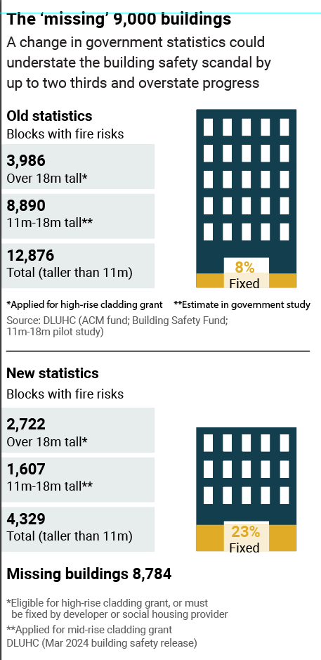 Also: I did a deep dive into the govt's building safety data after they changed how they reported it. About 8,500 unsafe buildings could be missing from the latest data