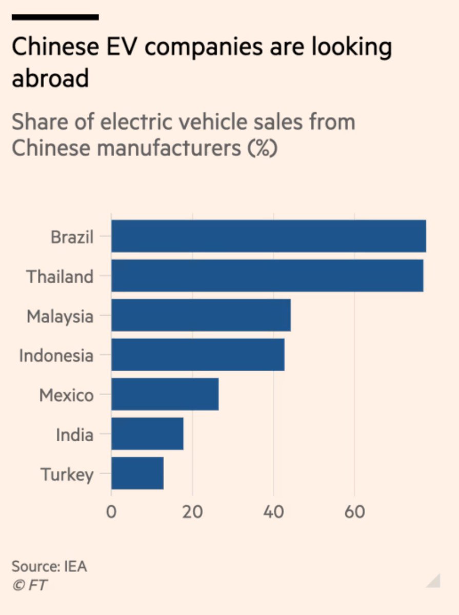 In Europe Chinese EVs have a relatively modest yet growing market share. In other regions Chinese EVs make up a much larger percentage of sales. ft.com/content/d97e5b…