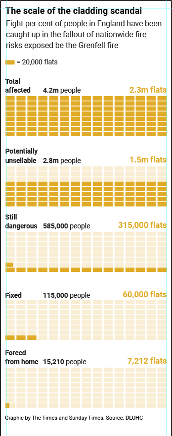 Lees_Martina's tweet photo. This is the scale of the building safety scandal, which seems to have been all but forgotten https://t.co/XdoOlAYBRR