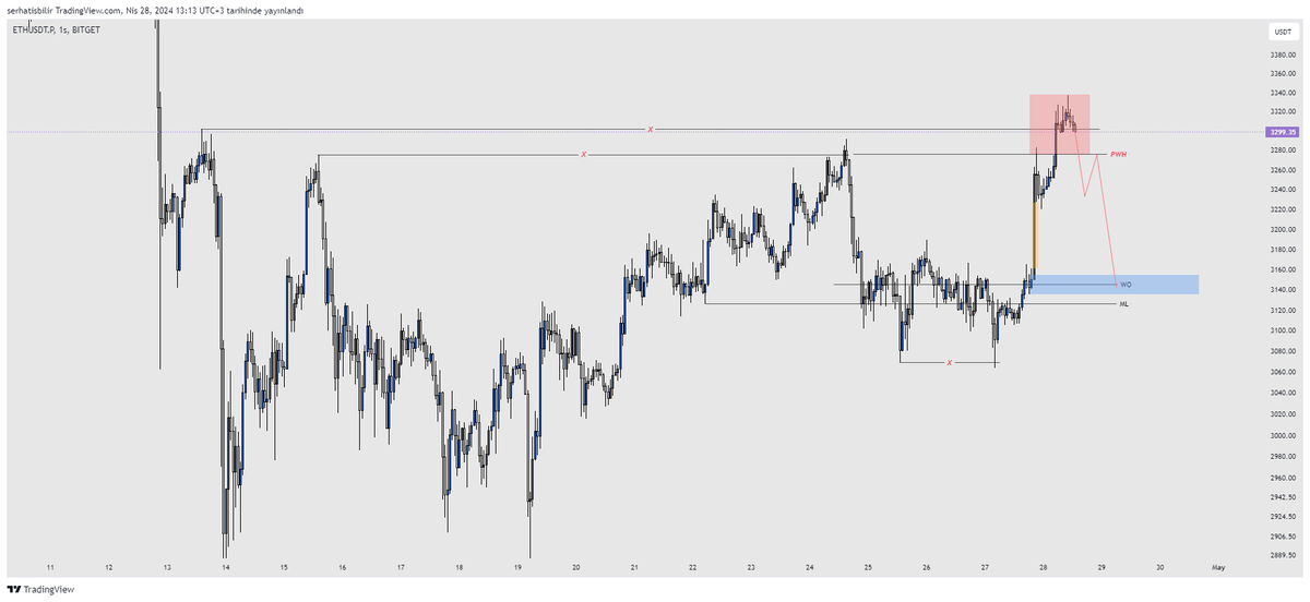 $ETH PWH altına hacimli kıran #ETH re test kararı almıştır. Short işlem almak trend tersi olur. Elinde longu olanlar hedge edebilirler. Herkes keyifli pazarlar dilerim. #Ethereum