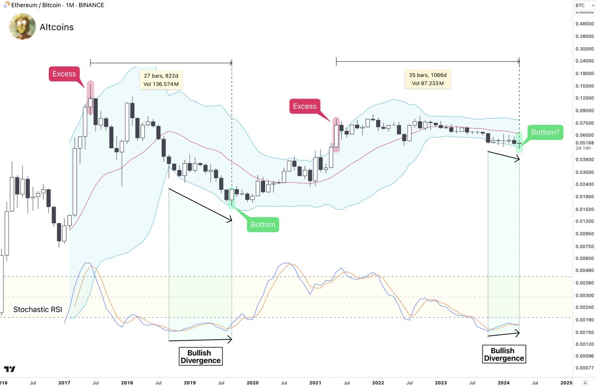 #Altcoins This is HUGE.💥

Many are already burying #Ethereum against #Bitcoin. 

Yet on the Monthly timeframe #ETHBTC pair is showing developments that could signal that the bottom is in:

➡️ Stochastic RSI bullish divergence.
➡️ A long period after price exceeded the upper line