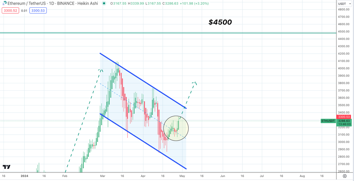 SatoshiFlipper's tweet photo. $ETH/usdt DAILY

it pays to connect the dots 💎🙌 https://t.co/d6H3BH8B3V