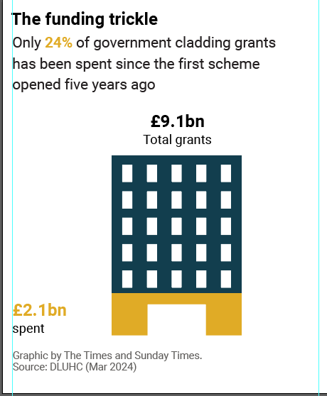 Lees_Martina's tweet photo. Only £2.1bn of the £9.1bn in government grants to fix blocks with fire risks have been spent. The first fund opened 5 years ago https://t.co/WPJIP89FxL