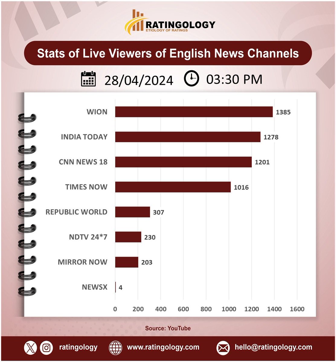 𝐒𝐭𝐚𝐭𝐬 𝐨𝐟 𝐥𝐢𝐯𝐞 𝐯𝐢𝐞𝐰𝐞𝐫𝐬 𝐨𝐧 #Youtube of #EnglishMedia #channelsat 03:30pm, Date: 28/April/2024  #Ratingology #Mediastats #RatingsKaBaap #DataScience #IndiaToday #Wion #RepublicTV #CNNNews18 #TimesNow #NewsX #NDTV24x7 #MirrorNow