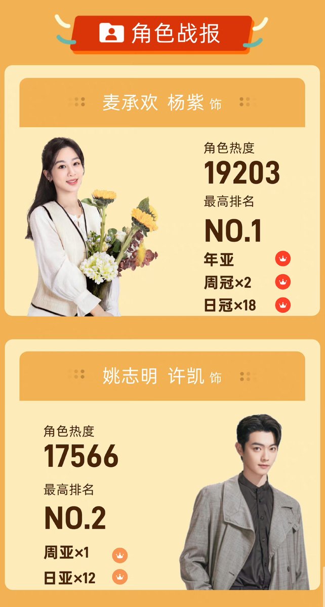 240428 Kuyun Data releases achievement report for #YangZi & #XuKai’s #BestChoiceEver 📺 Real-time ratings broke 2% x17, with a peak of 2.5474% Number of daily views continued to exceed 100 million 📈 Average number of views exceeded 45 million 👏 (…)