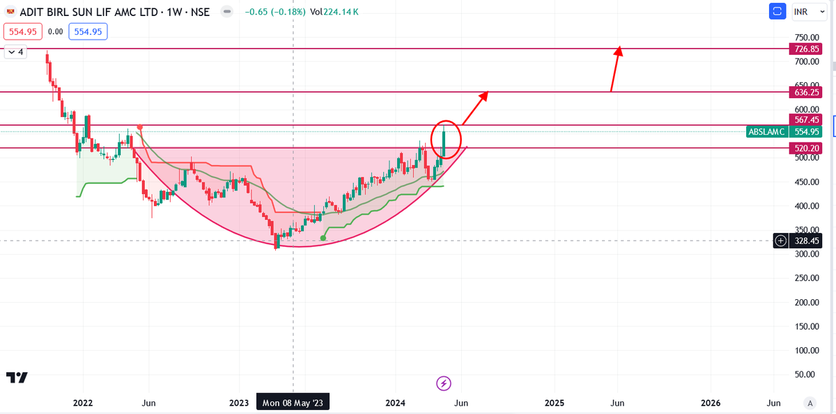 #ABSL ABSL AMC Aditya Birla sun life AMC ,coming out from long consolidation