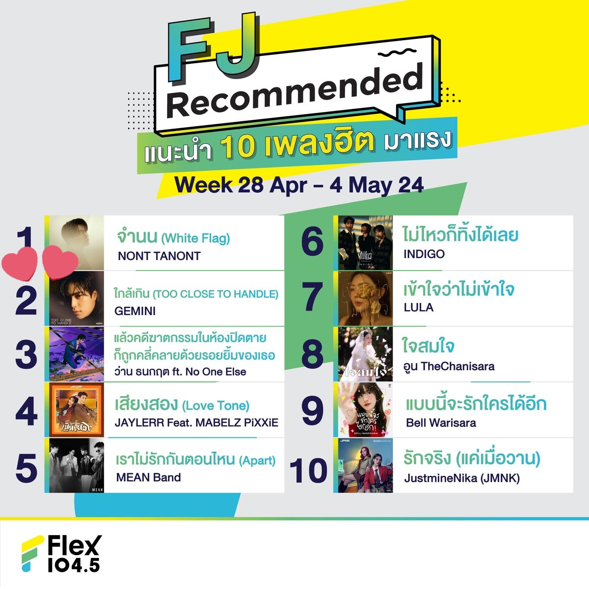 🎶 Too Close To Handle - Gemini Norawit 🎶

#2 (⬇️ 1) #FJRecommended Week 28 Apr - 4 May 2024 🎉

📽️ youtu.be/AngeCZR6PeA
🎧 open.spotify.com/track/401VKk3b…

Don't forget to drop your request here ⬇️
🔗 flexconnect.net

#Gemini_NT #เจมีไนน์