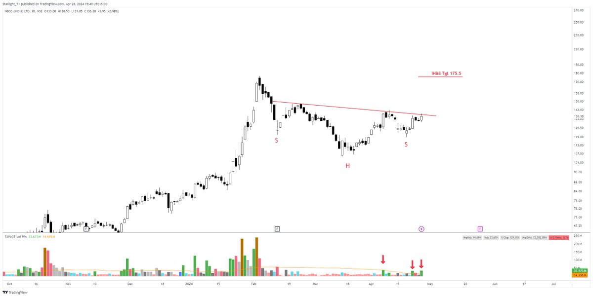 #NBCC  
-Inverted Head & Shoulders pattern 
-Volume starting to increase 
-Low volume during consolidation 

#stocks #StocksToBuy #StockMarket