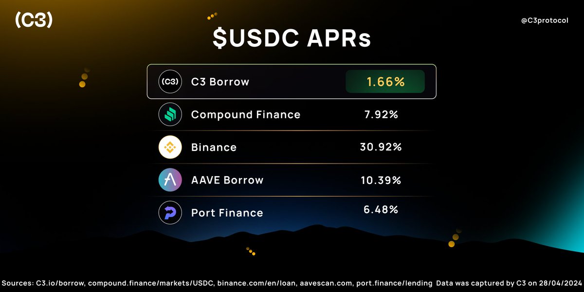 Borrowing $USDC?
Once again, C3 leads the market with the best APRs.

Borrow now: academy.c3.io/borrow/