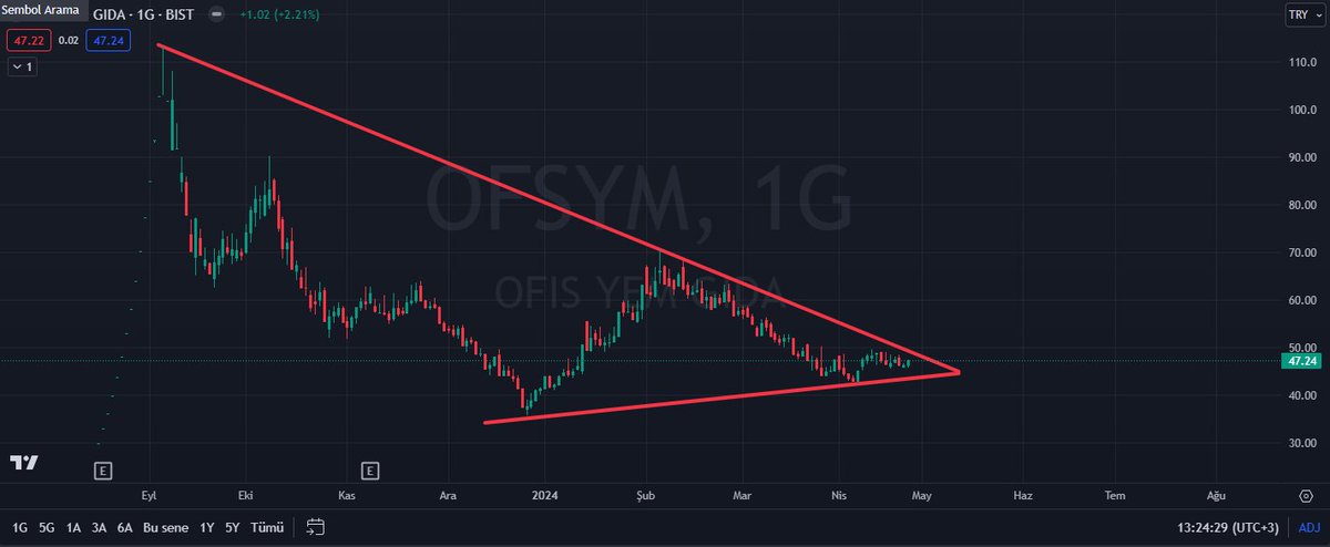 #ofsym 

iyice sıkışmış.
Kırılım yakındır.

#borsa #zoren #miatk #eregl #thyao #isctr #ykbnk #eukyo #borsk #ufuk #patek #dobur #kaplm #kervn #cment #tetmt #kopol #rodrg #clebi #dyoby #fonet #tdgyo #sasa #gubrf #binho #sise #asels #astor #tetmt #karye #halkb