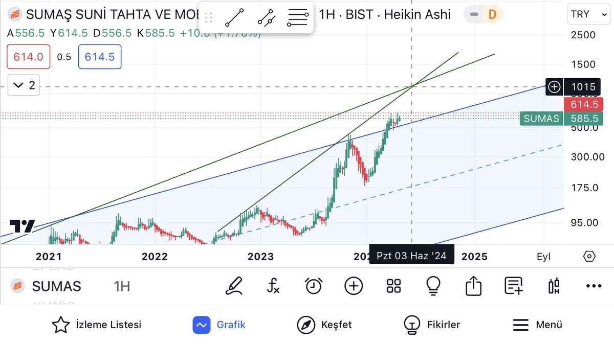 #sumas Dük yapmış, sıkışmış, zirve kırılımı gelmiş, piste çıkmış, motor çalıştırmış. 458 de yazdıktan sonra %34 getirmiş. 1000 e kadar direnç de yok kısada %62 lik marj var. Bi de 5 hazirana kadar da süre vereyim. Kendime Not alayım bakalım ne olacak.