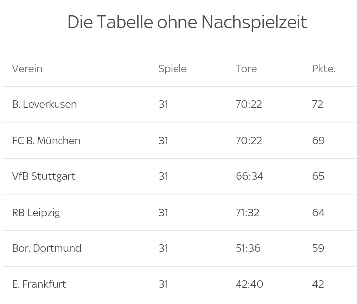 How the Bundesliga table would look like without stoppage time goals @SkySportDE