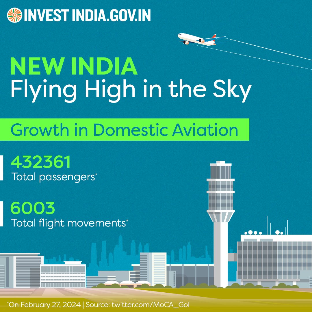 #NewIndia’s domestic #aviation industry is fostering regional and remote connectivity- driven by growing demand, increasing income and trust among the passengers for #airtravel.

Discover more: bit.ly/II-Aviation

#InvestInIndia #InvestIndia #DomesticTravel #AviationIndustry