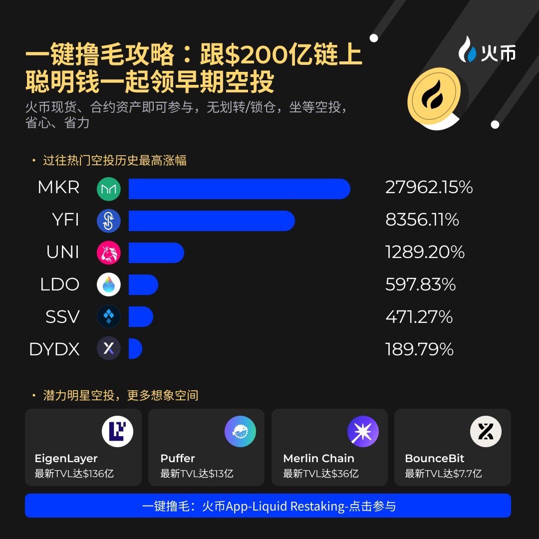 我手里前两天抄了点htx，放赚币一直，感觉质押新币挖矿能更合适一点

1、火币再质押：单个用户最高可质押至12万美元，这比许多人一年的收入还高。令人瞩目的是，孙哥拿1亿美元去做质押，为用户带来福利。首期已发放200万美元，还有4个项目即将启动。这种行业领先举措将再质押的复杂性化繁为简，让更多人能够参与其中，从而成为整个行业的典范。
孙哥的行业洞察力不可小觑。他的团队将再质押这一新概念以傻瓜化方式呈现，这对行业发展至关重要。如果其他交易所都能学习火币的做法，简化复杂概念，那将为用户带来更多机会，成为整个行业的福音。与那些流通性不足的概念相比，再质押是一种真正有价值的经济模式，是专业的投资方式。孙哥的财务举措备受瞩目，许多人都在关注他的动向，跟随他的投资思路。你可能不喜欢孙哥，但无法否认他的天才。
2、新币挖矿：持有HTX的用户最多可以同时挖掘4种币种。火币的挖矿活动力度十足，最高APY达到200%，昨天就有用户一天挖到了7000多、5000多个币，这可能还不是最高记录。尽管之前用户群中骂声一片，但昨天的大户群却异常活跃，红包纷飞，显然挖矿效果十分满意。火币的持续挖矿活动密度大，未来还将有更多期的挖矿活动，这表明火币的诚意十足。
总的来说，不论火币以往如何，现在确实有赚钱的机会。大家可以参与再质押，持有HTX的用户更可以参与挖矿。如果后续发现效果不佳，换个平台也没问题，毕竟选择多多益善。

@HTX_Global @justinsuntron @XandiHTX @99HTX_