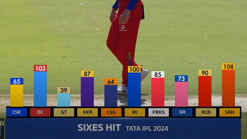 Most sixes in IPL 2024: - SRH at the top. - GT at the bottom.