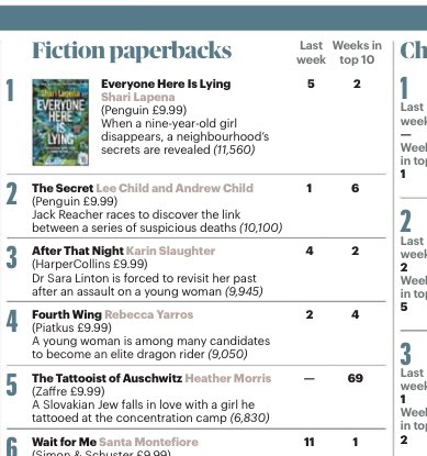 We’re thrilled to announce that @sharilapena’s brilliant thriller Everyone Here Is Lying is #1 on the UK Sunday Times list on its 1st full week of sale! @TransworldBooks @PamelaDormanBks @TheMarshAgency